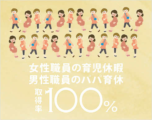 女性職員の育児休暇の取得率100％