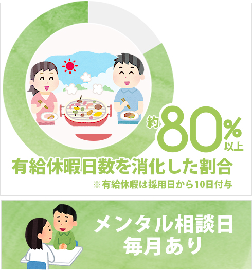 有給休暇日数を消化した割合約80%以上、メンタル相談日毎月あり