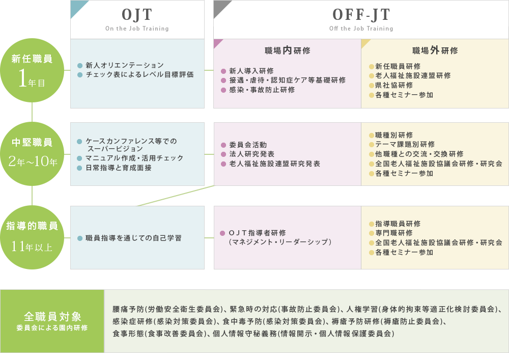 教育研修制度の全体像